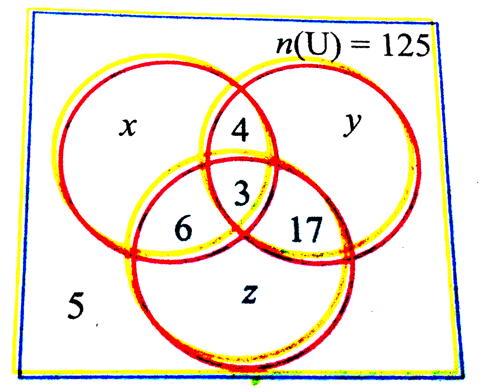 In the adjacent diagram, if n(U) = 125, y is two times of x and z is 10 more than x, then find the value of x, y and z.