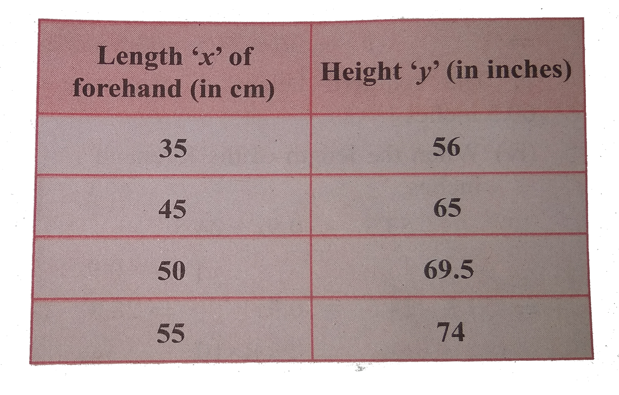 The data in the adjcent table depicts the length of a woman's foreheads and her corresponding height. Based on this data, a student finds a relationship between the height (y) and the forehead length (x) as y=ax+b, where a, b are constants.     Check if this relation is a functions.