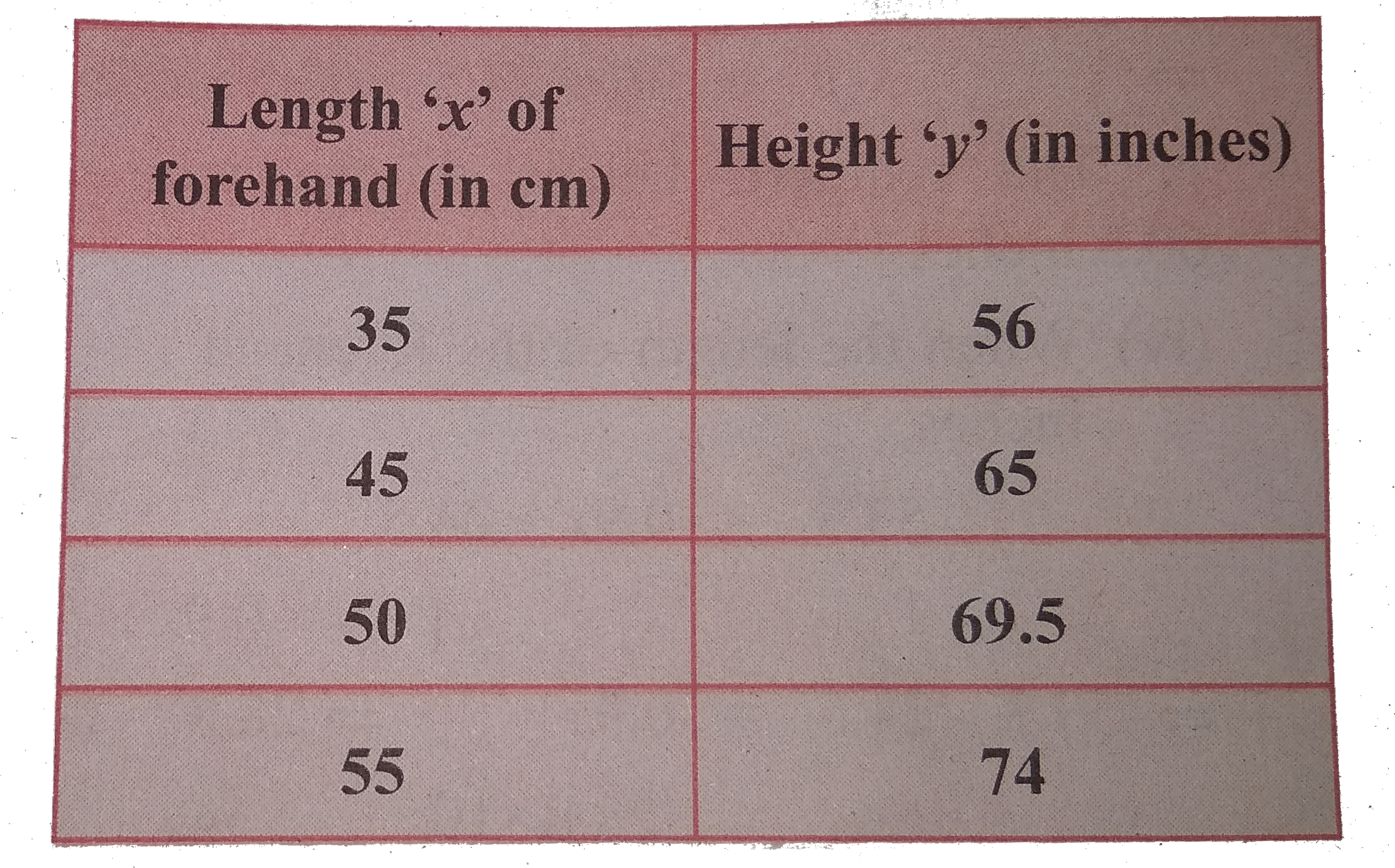 The data in the adjcent table depicts the length of a woman's foreheads and her corresponding height. Based on this data, a student finds a relationship between the height (y) and the forehead length (x) as y=ax+b, where a, b are constants.     Find a and b.