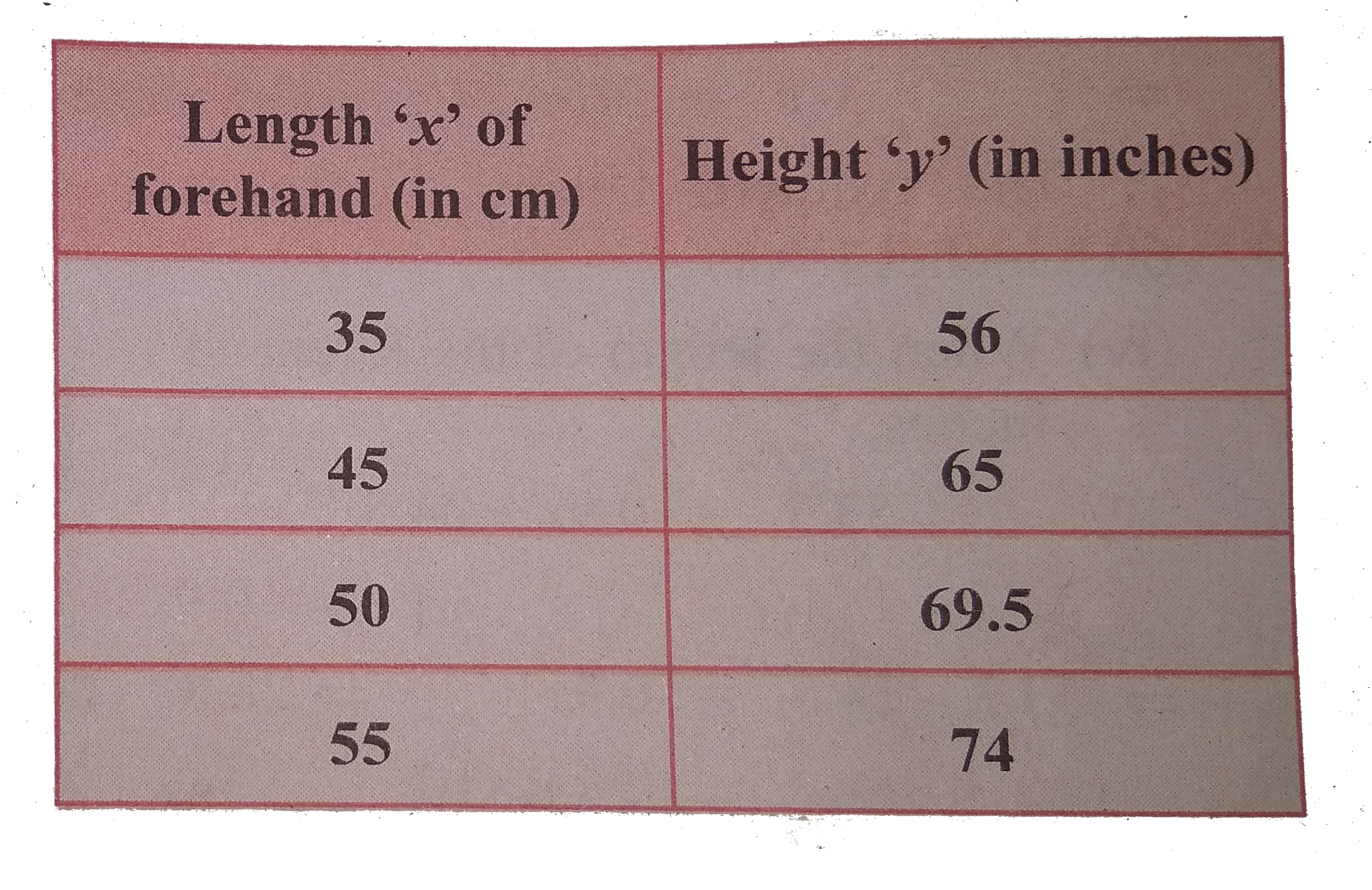 The data in the adjcent table depicts the length of a woman's foreheads and her corresponding height. Based on this data, a student finds a relationship between the height (y) and the forehead length (x) as y=ax+b, where a, b are constants.     Find the length of forehead of a woman if her height is 53.3 inches.