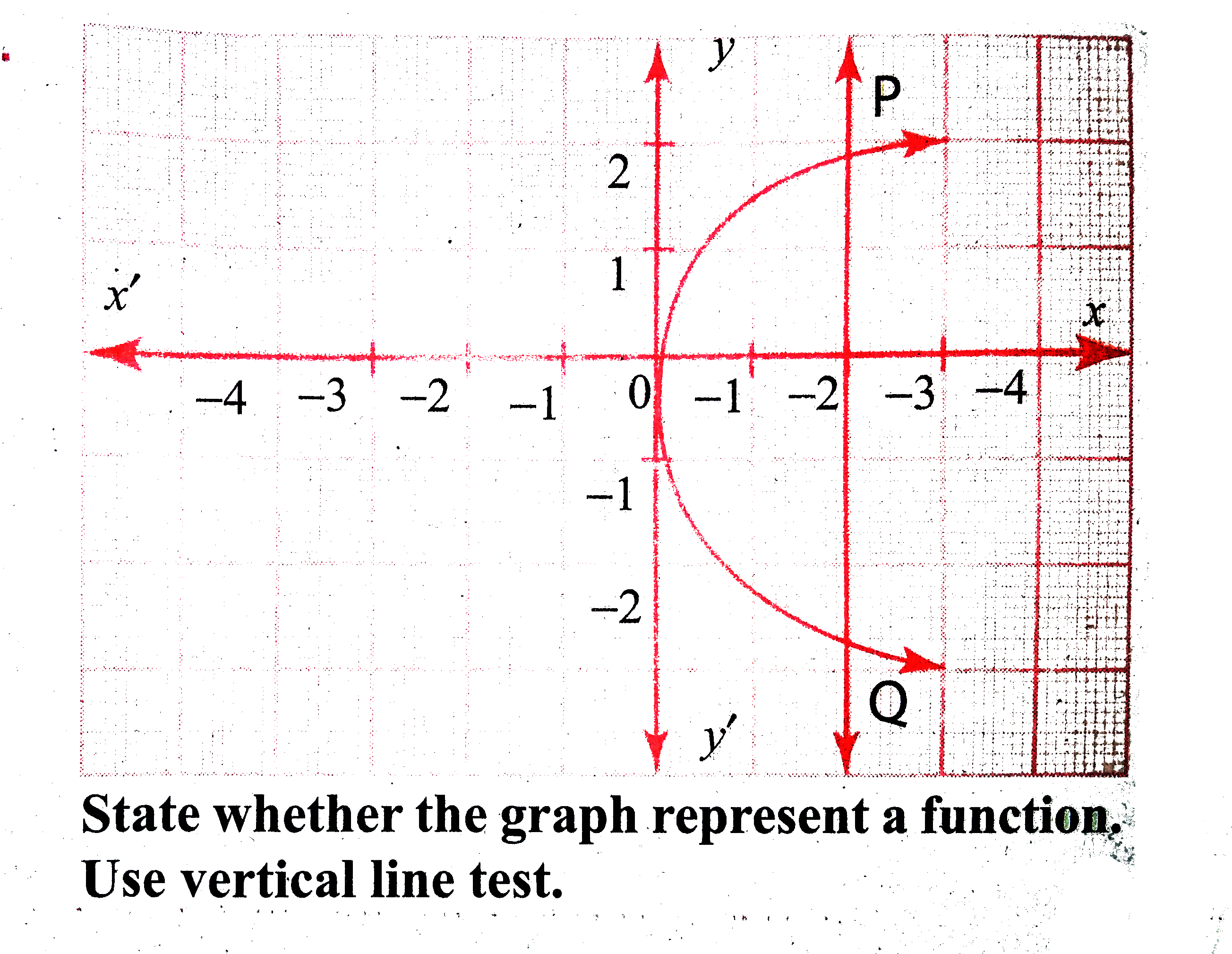 State whether the graph represent a function. Use vertical line test