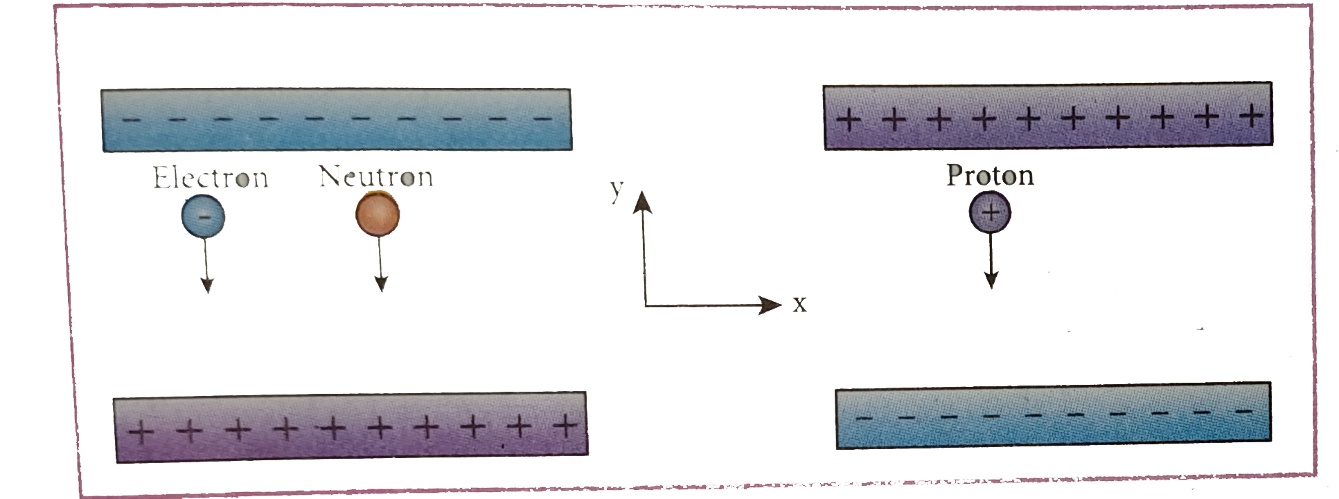 An electron and a proton are allowed to fall through the separation between the plates of a parallel plate capacitor of voltage 5 V and separation distance h=1 mm as shown in the figure.      (a) Calculate the time of flight for both electron and proton