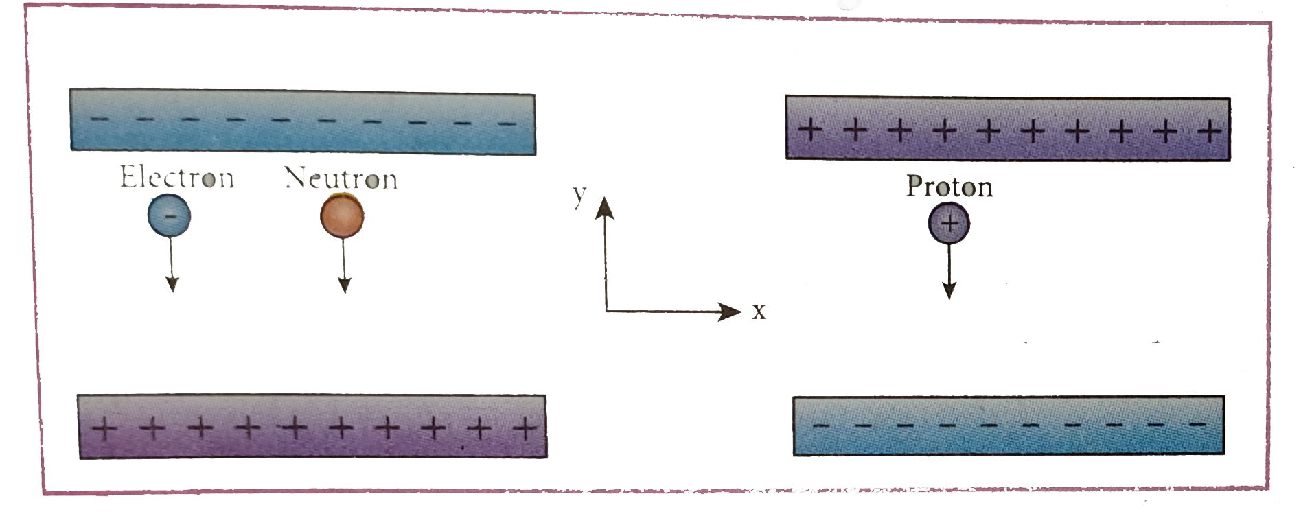 An electron and a proton are allowed to fall through the separation between the plates of a parallel plate capacitor of voltage 5 V and separation distance h=1 mm as shown in the figure.      Suppose if a neutron is allowed to fall, what is the time of flight?