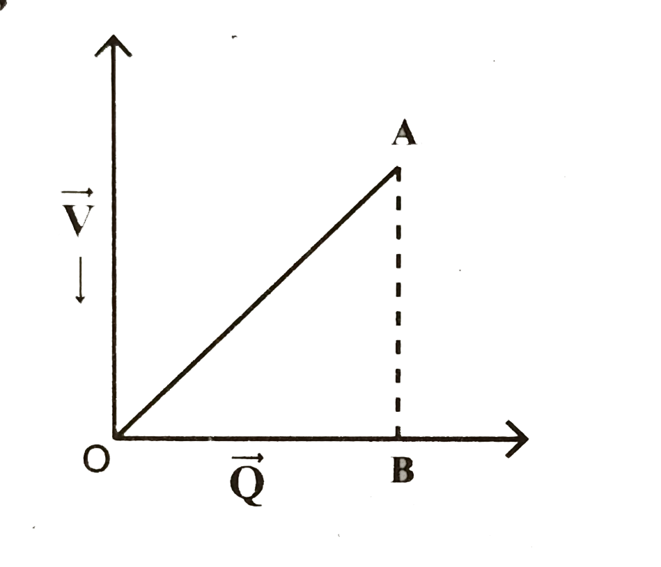 Charge Q on a capacitor varies with voltage V as shown in graph, where Q is along X-axis and V along Y-axis. The area of triangle OAB represents ?