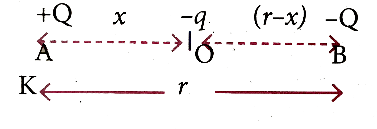 Two charges each of +q coulomb are placed along line. A third charge -q is placed between them. At what position will the system be in equilibrium ?