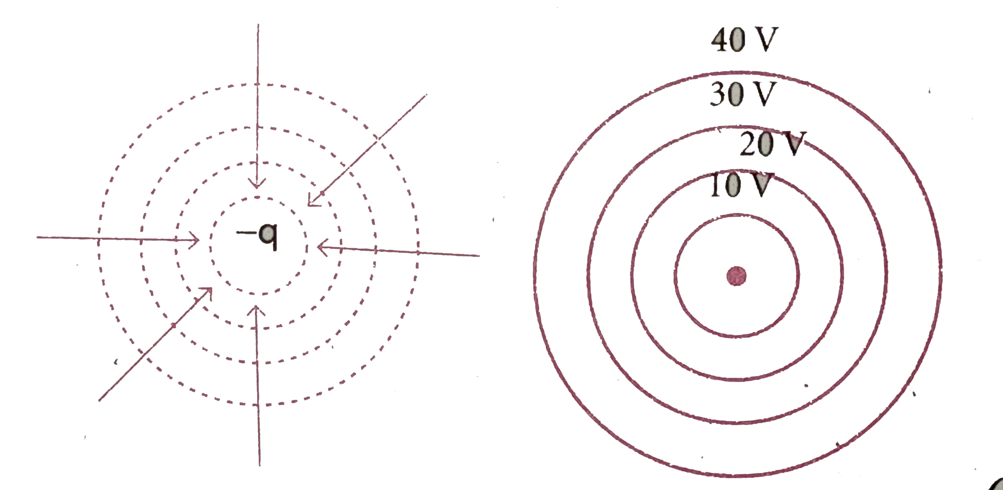 Body placed at the centre are shown. Identify the polarity of the charge & draw the electric field lines due to it.