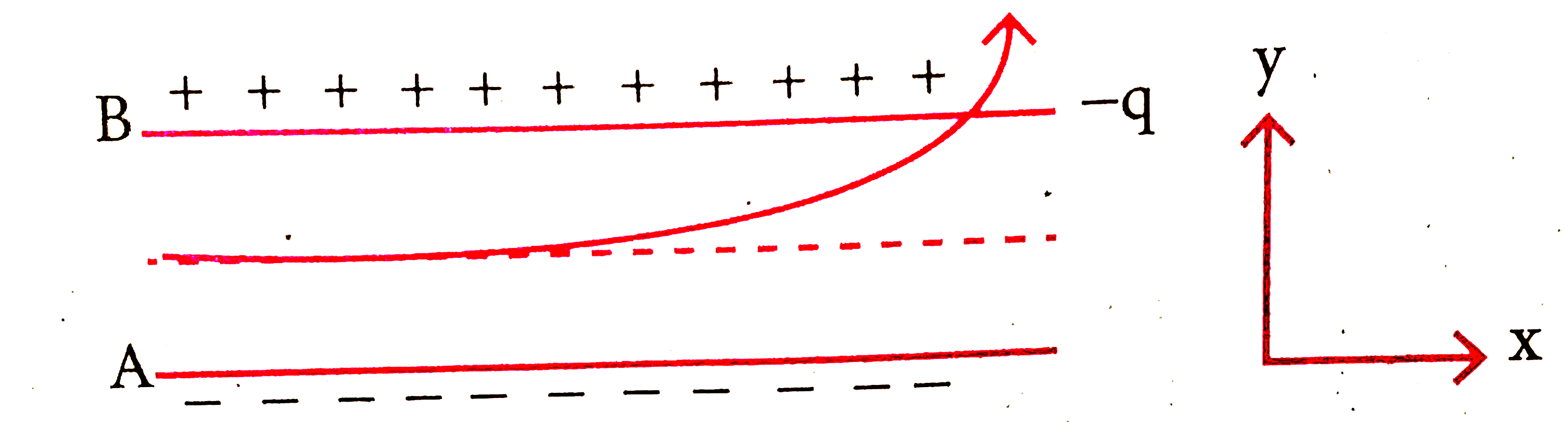 A particle of mass m and charge (-q) enters the region between the two charged plates initrally moving along X-axis with speed V(x) as shown in figure. The length of plate is L and an uniform electric field E is maintained between the plates. S.T. vertical deflection of the particle at the edge of the plate is (qEL^(2))/(2mV(x)^(2)).