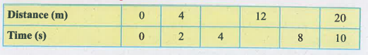 Given below is the distance-travelled by an elephant across a forest
with uniform speed. Complete the data of the table given below with
the idea of uniform speed.