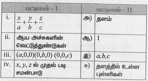 பொருத்துக: தளத்தின் வெட்டுத்துண்டு வடிவச் சமன்பாட்டுக்கு