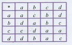 A = {a,b,c,d} என்ற கணத்தின் மீது * என்ற ஈருறுப்புச் செயலியை பின்வரும் பட்டியலுடன் கருதுக.    இது மாற்றுப்பண்பு மற்றும் சேர்ப்புப் பண்புகளைப் பெற்றுள்ளதா?