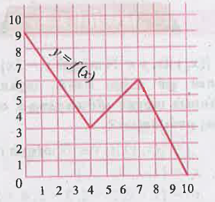 கொடுக்கப்பட்ட வரைபடத்தில் f(x) -ன் மூலமாக f(9) = 2 என்பது தெளிவாகிறது.   x எம்மதிப்பிற்கு f(x) = 1ஆக இருக்கும்?