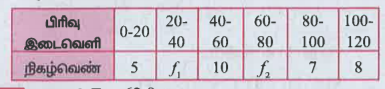 பின்வரும் நிகழ்வெண் பரவலின் சராசரியானது 62.8 மற்றும் அனைத்து நிகழ்வெண்களின் கூடுதல் 50 . விடுபட்ட நிகழ்வெண்கள் f  1 மற்றும் f  2 ஐக் கணக்கிடுக .?