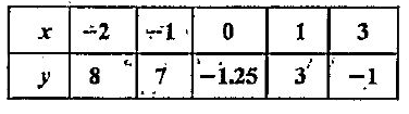 Plot the the graph of  point's (x,y) given in the following table on the plane,   choosing suitable units of distance on the axes.