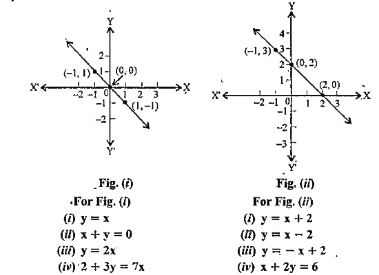 From the choices given below, choose the equation whose graphs are given in Fig. (i) and Fig. (ii)