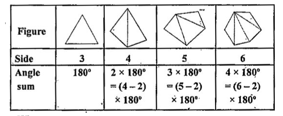 Examine the table:      What can you say about the angle sum of a convex polygon with number of sides?   10