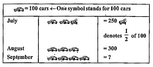 A pictograph : Pictorial representation of data using symbols.      How many cars were produced in the monthe of July ?