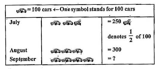 A pictograph : Pictorial representation of data using symbols.      In which month were produced were maximum number of cars produced ?