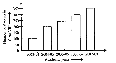 A bar graph : A display of information using bars of uniform width, their heights being proportional to the respective values.   In which year is the number of students maximum ?