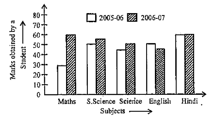 Double Bar Graph : A bar graph showing two sets of data simultaneously . It is useful for the comparison of the data.      What is the information given by the double bar graph ?