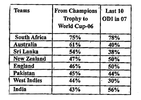 Draw an appropriate graph to represent the given information.   Percentage wins in ODI by 8 top cricket teams :