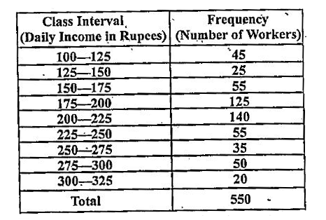 Study the following frequency distribution table and answer the questions given below :   Frequency Distribution of Daily Income of 550 workers of factory : -        What is the size of the class intervals ?