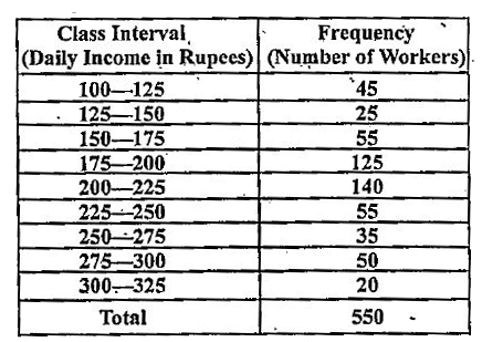 Study the following frequency distribution table and answer the questions given below :   Frequency Distribution of Daily Income of 550 workers of factory : -        Which class has the highest frequency ?