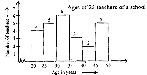 The following graph represents the ages of 25 teachers of a school :   From the bars of this histogram, we can answer the following questions :   How many teachers are of age 45 years or more but less than 50 years ?