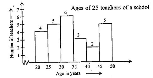 The following graph represents the ages of 25 teachers of a school :   From the bars of this histogram, we can answer the following questions :   How many teachers are of age less than 35 years ?