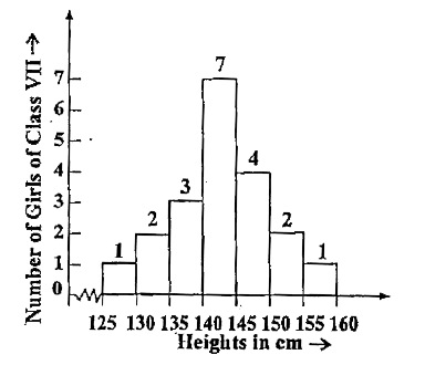 Observe the histogram (Fig.) and answer the questions given below :       Which group contains maximum girls ?
