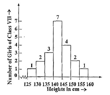 Observe the histogram (Fig.) and answer the questions given below :        If we divide the  girls into the following three categories, how many would there be in each ?   {:(