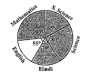 The adjoining pie chart gives the marks secored in an examination by a student in Hindi, English, Mathematics, Social Science and Science. If the total marks obtained by the students were 540, answer the following questions :       In which subject did the student score 105 marks ?   (Hint : for 540 marks, the central angle =360^(@). So, for 105 marks, what is the central angle ?)