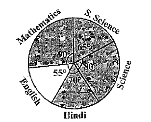 The adjoining pie chart gives the marks secored in an examination by a student in Hindi, English, Mathematics, Social Science and Science. If the total marks obtained by the students were 540, answer the following questions :       Examine whether the sum of the marks obtained in Social Scinece and Mathematics is more than that in Science and Hindi   (Hint : Just study the central angles.)