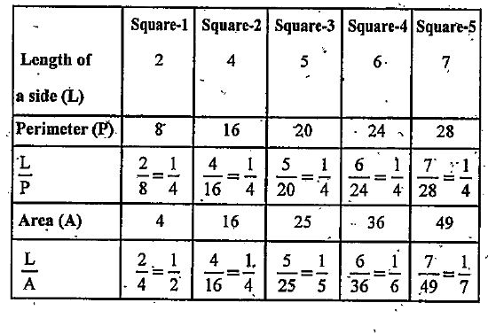 On a squared paper, draw five squares of diferent sides. Write the following information in a tabular form.      Find whether the length of a side is in direct proportion to:   (a) the perimeter of the square,   (b) the area of the square.