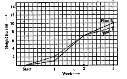 For an experiment in Botany, two different plants, plant A and plant B were grown under similar laboratory conditions. Their heights were measured at the end of each week for 3 weeks. The results are shown by the following graph:        During which week did Plant  B grow least ?