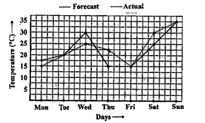 The following graph shows the temperature forecast and the actual temperature for each day of a week .        What was the maximum forecast temperature during the week?