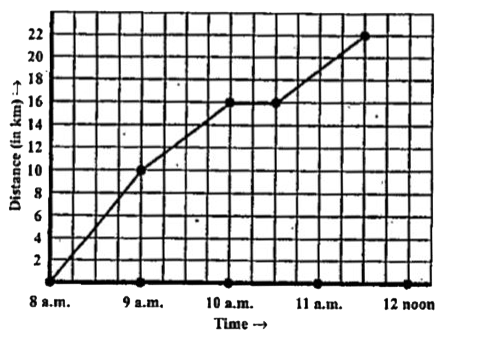 A courier-person cycles from a town to a neighbouring burban area to deliver a parcel to a merchant. His distance from e town at different times is shown by the following graph:        What is the scale taken for the time axis ?