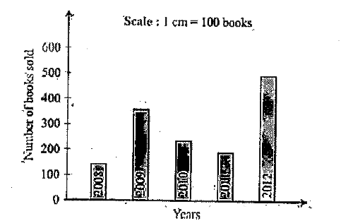The following bar graph shows the number of books sold by a bookstore during five consecutive years. Read the bar graph and answer the following questions.    In which year about 475 books ? And in which year were about 25 books sold ?