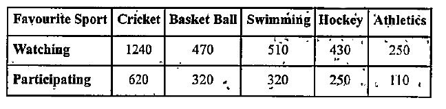 Consider the following data collected from a survery of a colony :      Draw a double bar graph choosing an appropriate scale. What do you infer form the bar graph :    Which is more preferred, watching or participating in sports ?