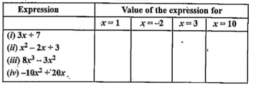 Fill in the Table by substituting the values in the given expressions