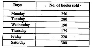 The number of books sold by a shopkeeper on the different days are shown below :       On which day, the sale is maximum ?