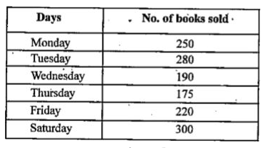 The number of books sold by a shopkeeper on the different days are shown below :       On Friday, how many books are sold ?