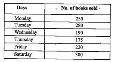 The number of books sold by a shopkeeper on the different days are shown below :       On Tuesday, how many books are sold ?