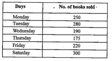 The number of books sold by a shopkeeper on the different days are shown below :       How many books are sold on Saturday ?