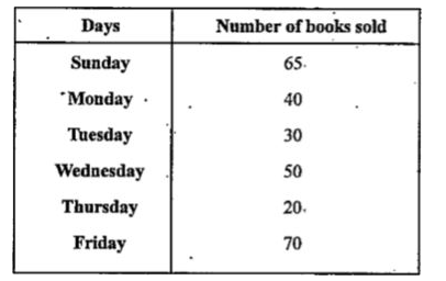 The number of Mathematics books sold by a shopkeeper on the different days are shown below:       Draw a bar graph to represent the above information choosing the scale of your choice.