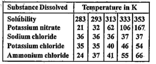 Pragya tested the solubility of three different substances at different temperatures and collected the data as given below (results are given in the following table as grams of substance dissolved in 100 grams of water to form a saturated solution).     (a) What mass of potassium nitrate would be needed to produce a saturated solution of potassium nitrate in 50 grams of water at 313 K?   (b) Pragya makes a saturated solution of potassium chloride in water at 353 K and leaves the solution to cool at room temperature. What would she observe as the solution cools ? Explain.   ( c) Find the solubility of each salt at 293 K. Which salt has the highest solubility at this temperature ?   (d) What is the effect of change in temperature on the solubility of a salt?