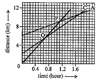 Fig 8.7 Shows The Distance-time Graph Of Three Objects A, B And C. Stu