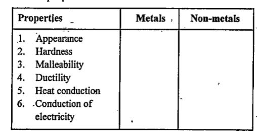 Some properties are listed in the following table. Distinguish between metals and non-metals on the basis of these properties