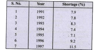 The following table shows the total power shortage in India from 1991-1997. Show the data in the form of a graph.   Plot shortage percentage for the years on the Y-axis and the year on the X-axis