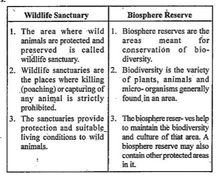 Differentiate between the following : Wildlife sanctuary and biosphere  reserve