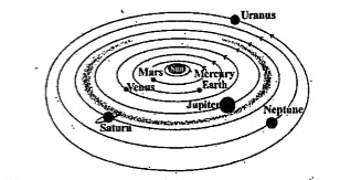 Boojho made the following sketch (Fig.) of the solar system. Is the sketch correct ? If not , correct it .